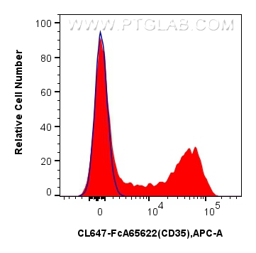 FC experiment of human PBMCs using CL647-FcA65622 FC experiment of human PBMCs using CL647-FcA65622