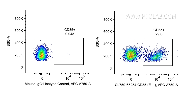 FC experiment of human PBMCs using CL750-65254