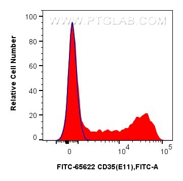 FC experiment of human PBMCs using FITC-65622