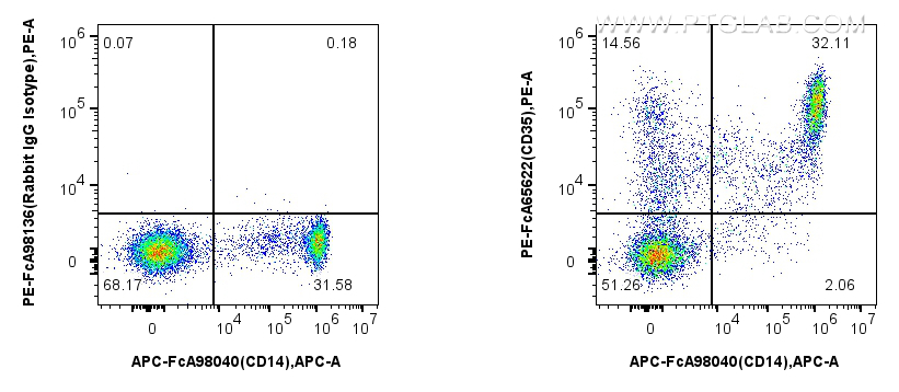 FC experiment of human PBMCs using PE-FcA65622