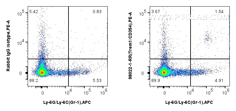 FC experiment of mouse splenocytes using 98022-1-RR