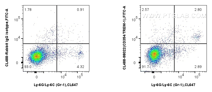 FC experiment of mouse splenocytes using CL488-98022