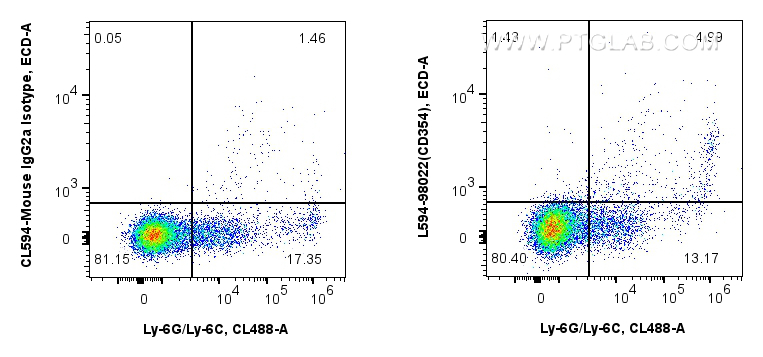 FC experiment of mouse splenocytes using CL594-98022