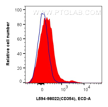 FC experiment of mouse splenocytes using CL594-98022