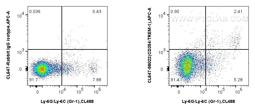 FC experiment of mouse splenocytes using CL647-98022