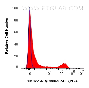 FC experiment of human PBMCs using 98132-1-RR (same clone as 98132-1-PBS)