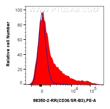 FC experiment of mouse bone marrow cells using 98350-2-RR