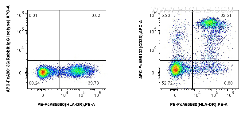 FC experiment of human PBMCs using APC-FcA98132