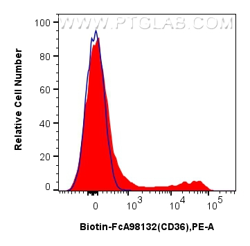 1x10^6 human PBMCs were surface stained with 0.25 ug Biotin Anti-Human CD36 Rabbit RecAb (Biotin-FcA98132, Clone: 241262D5) (red) or FcZero-rAb™ Biotin Rabbit IgG Isotype Control Recombinant Antibody (<a class='green' href='/productredirect?CatalogNo=Biotin-FcA98136' target='_blank'>Biotin-FcA98136</a>, Clone: 240953C9) (blue), and Streptavidin-PE Conjugate (<a class='green' href='/productredirect?CatalogNo=PE-PF00030' target='_blank'>PE-PF00030</a>). Cells were not fixed. FC experiment of human PBMCs using Biotin-FcA98132