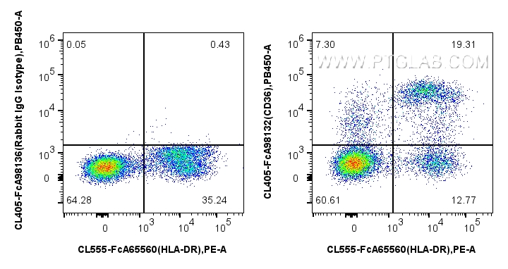 FC experiment of human PBMCs using CL405-FcA98132 FC experiment of human PBMCs using CL405-FcA98132