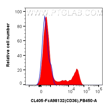 FC experiment of human PBMCs using CL405-FcA98132 FC experiment of human PBMCs using CL405-FcA98132