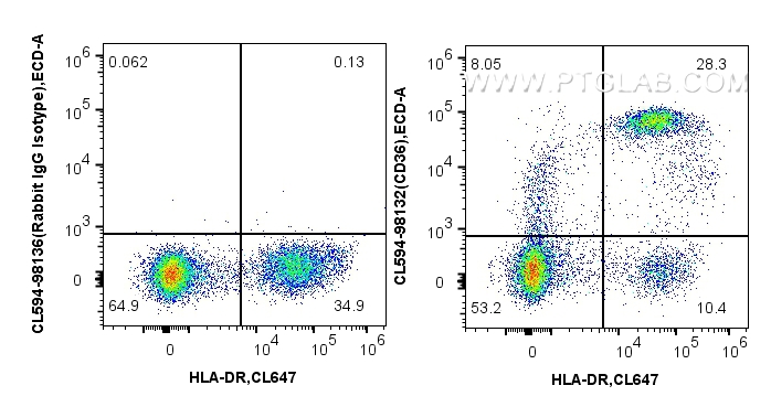 FC experiment of human PBMCs using CL594-98132