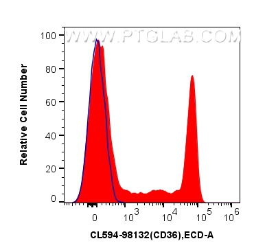FC experiment of human PBMCs using CL594-98132