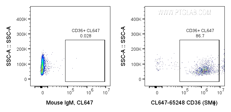 FC experiment of human peripheral blood platelets using CL647-65248