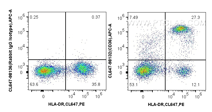 FC experiment of human PBMCs using CL647-98132