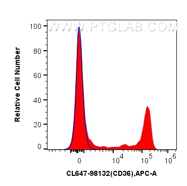 FC experiment of human PBMCs using CL647-98132