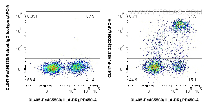 FC experiment of human PBMCs using CL647-FcA98132 FC experiment of human PBMCs using CL647-FcA98132