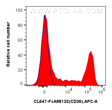 FC experiment of human PBMCs using CL647-FcA98132 FC experiment of human PBMCs using CL647-FcA98132
