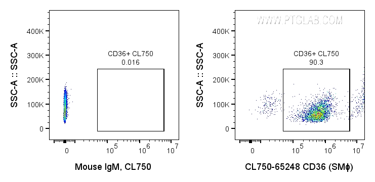 FC experiment of human peripheral blood platelets using CL750-65248