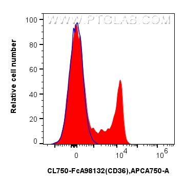 FC experiment of human PBMCs using CL750-FcA98132 FC experiment of human PBMCs using CL750-FcA98132