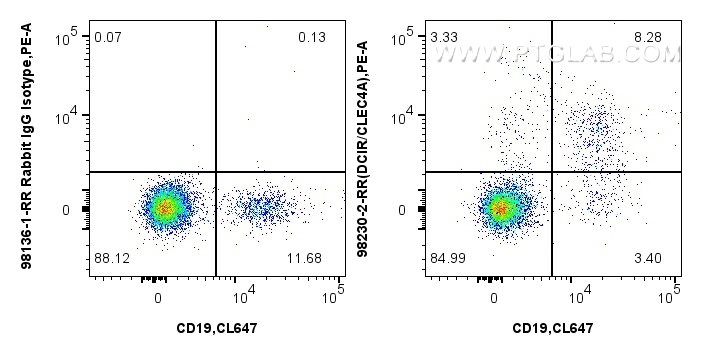 FC experiment of human peripheral blood lymphocytes using 98230-2-RR (same clone as 98230-2-PBS) FC experiment of human peripheral blood lymphocytes using 98230-2-RR (same clone as 98230-2-PBS)