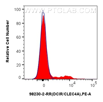 FC experiment of human peripheral blood lymphocytes using 98230-2-RR (same clone as 98230-2-PBS) FC experiment of human peripheral blood lymphocytes using 98230-2-RR (same clone as 98230-2-PBS)