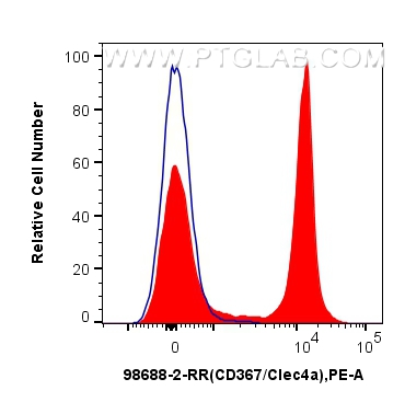 FC experiment of mouse bone marrow cells using 98688-2-RR FC experiment of mouse bone marrow cells using 98688-2-RR