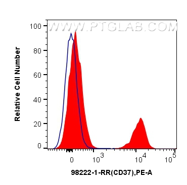FC experiment of human PBMCs using 98222-1-RR (same clone as 98222-1-PBS) FC experiment of human PBMCs using 98222-1-RR (same clone as 98222-1-PBS)