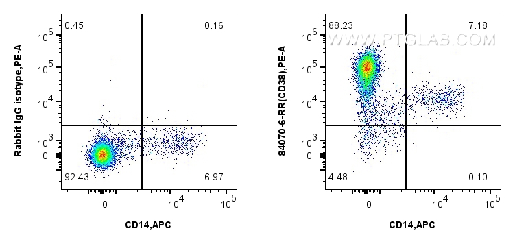 FC experiment of cynomolgus PBMCs using 84070-6-RR