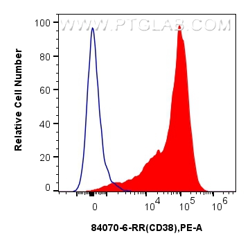 FC experiment of cynomolgus PBMCs using 84070-6-RR