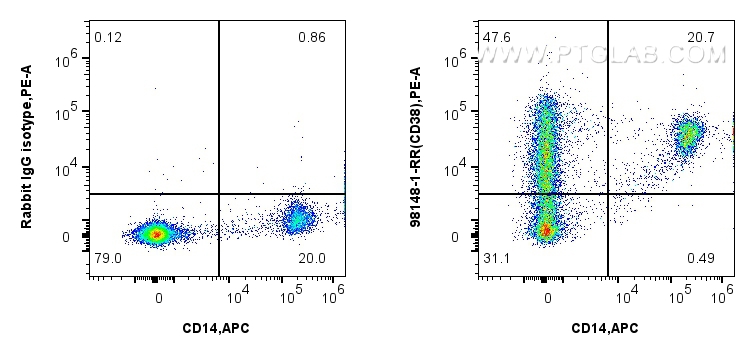 FC experiment of human PBMCs using 98148-1-RR (same clone as 98148-1-PBS)