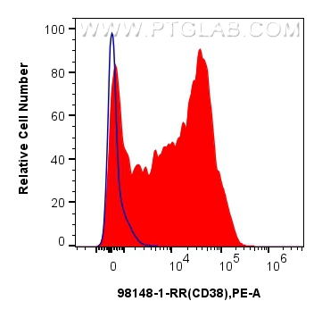 FC experiment of human PBMCs using 98148-1-RR (same clone as 98148-1-PBS)
