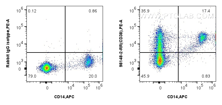 FC experiment of human PBMCs using 98148-2-RR FC experiment of human PBMCs using 98148-2-RR