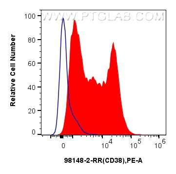FC experiment of human PBMCs using 98148-2-RR FC experiment of human PBMCs using 98148-2-RR