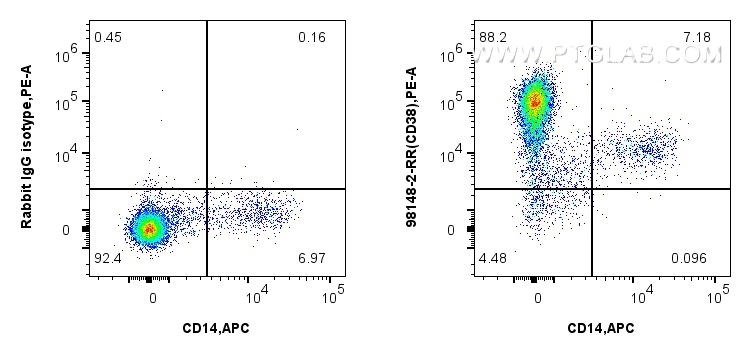 FC experiment of cynomolgus PBMCs using 98148-2-RR FC experiment of cynomolgus PBMCs using 98148-2-RR