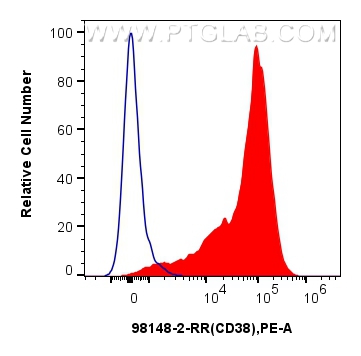 FC experiment of cynomolgus PBMCs using 98148-2-RR FC experiment of cynomolgus PBMCs using 98148-2-RR