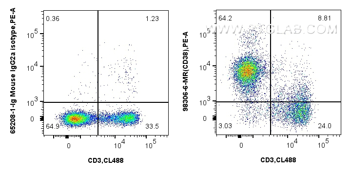 FC experiment of rabbit splenocytes using 98306-6-MR (same clone as 98306-6-PBS)
