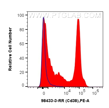 FC experiment of C57BL/6 mouse splenocytes using 98433-3-RR FC experiment of C57BL/6 mouse splenocytes using 98433-3-RR