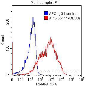FC experiment of human peripheral blood lymphocytes using APC-65111