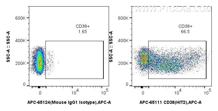 FC experiment of human PBMCs using APC-65111