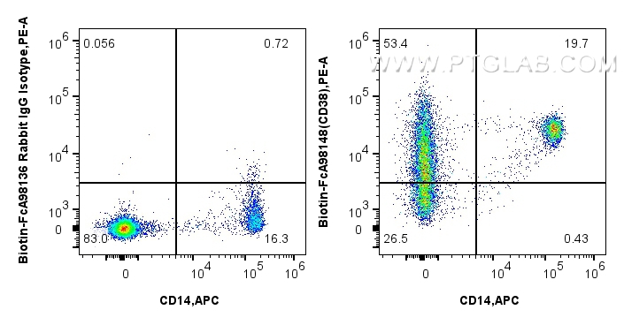 FC experiment of human PBMCs using Biotin-FcA98148