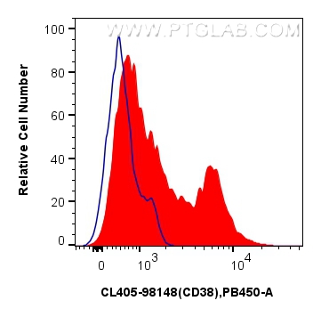 FC experiment of human PBMCs using CL405-98148