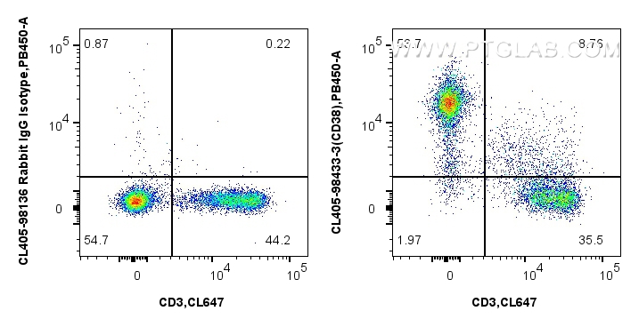 FC experiment of mouse splenocytes using CL405-98433-3 FC experiment of mouse splenocytes using CL405-98433-3