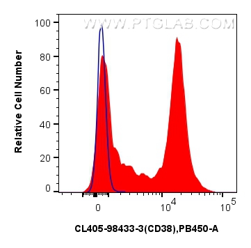 FC experiment of mouse splenocytes using CL405-98433-3 FC experiment of mouse splenocytes using CL405-98433-3