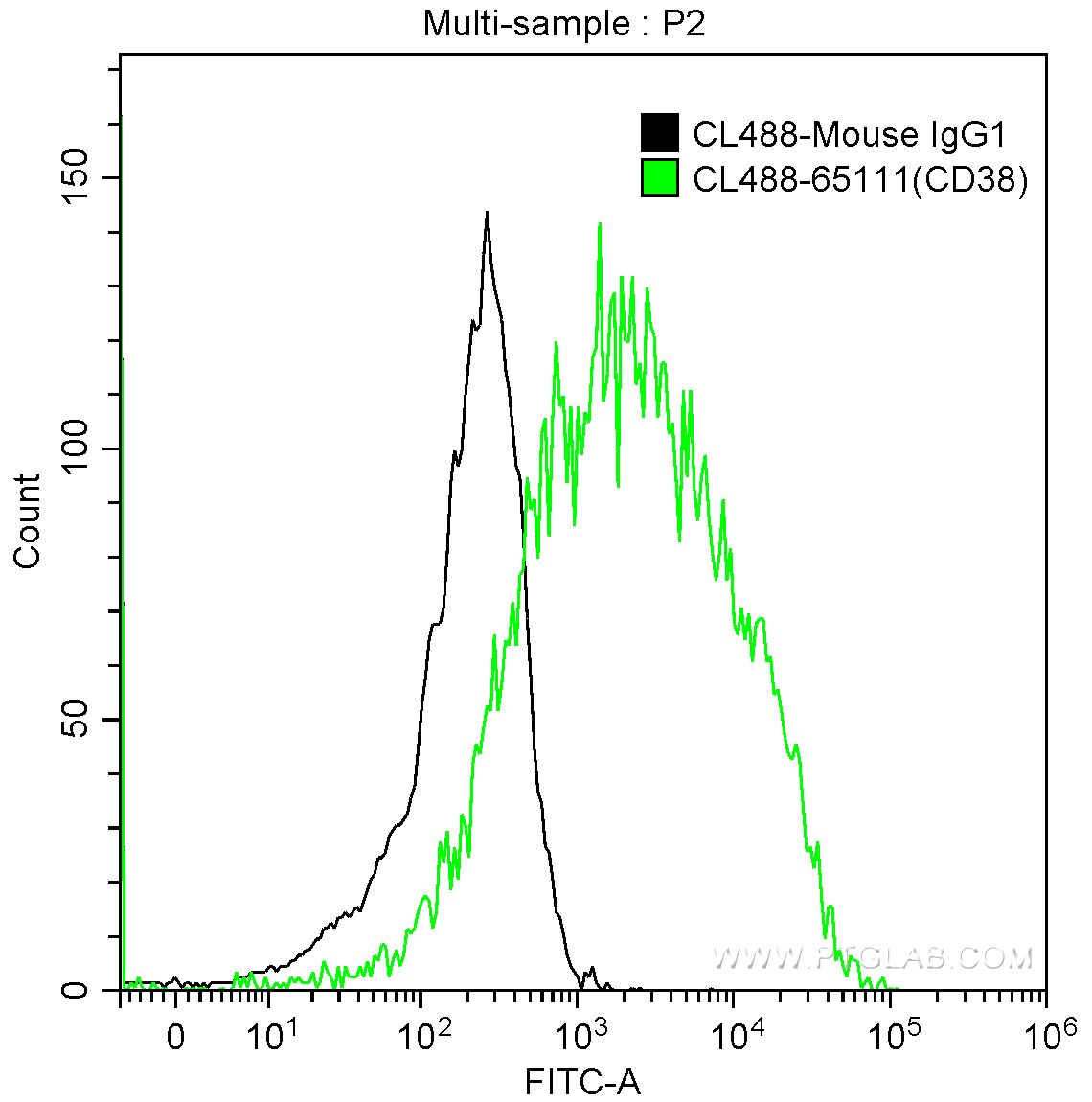 CD38