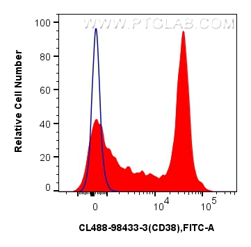 FC experiment of mouse splenocytes using CL488-98433-3 FC experiment of mouse splenocytes using CL488-98433-3