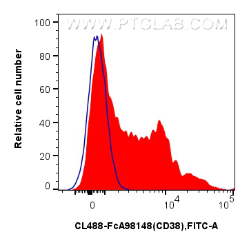 FC experiment of human PBMCs using CL488-FcA98148