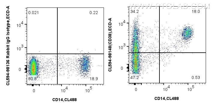 FC experiment of human PBMCs using CL594-98148