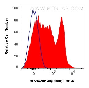 FC experiment of human PBMCs using CL594-98148