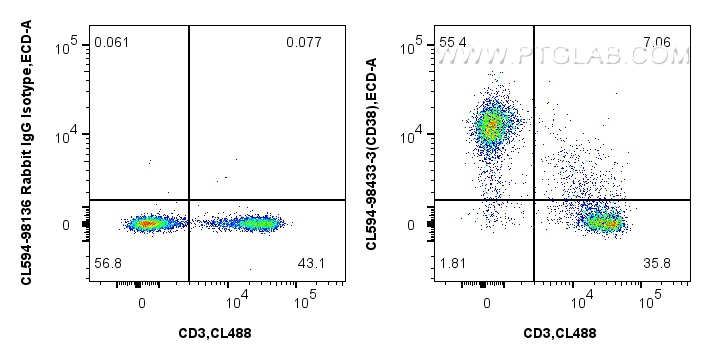 FC experiment of mouse splenocytes using CL594-98433-3 FC experiment of mouse splenocytes using CL594-98433-3